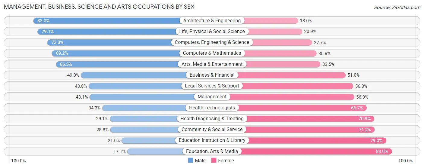 Management, Business, Science and Arts Occupations by Sex in Zip Code 01835