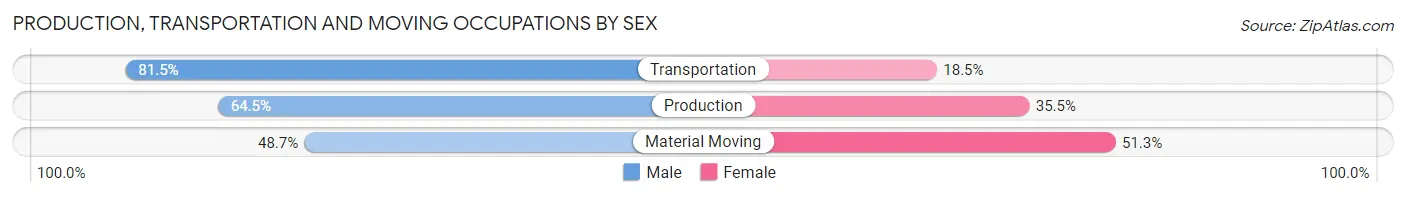 Production, Transportation and Moving Occupations by Sex in Zip Code 01835