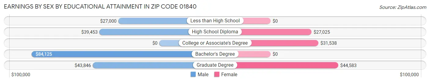 Earnings by Sex by Educational Attainment in Zip Code 01840