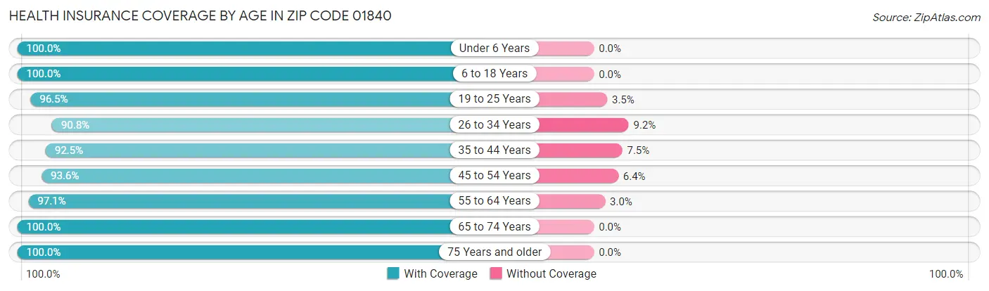 Health Insurance Coverage by Age in Zip Code 01840