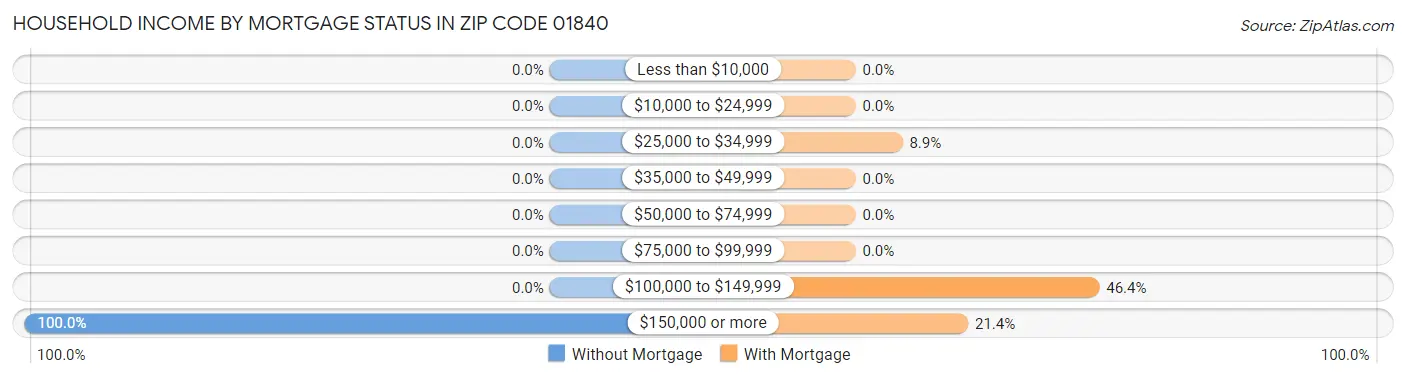 Household Income by Mortgage Status in Zip Code 01840