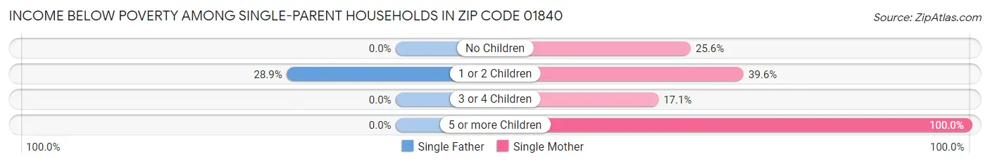 Income Below Poverty Among Single-Parent Households in Zip Code 01840