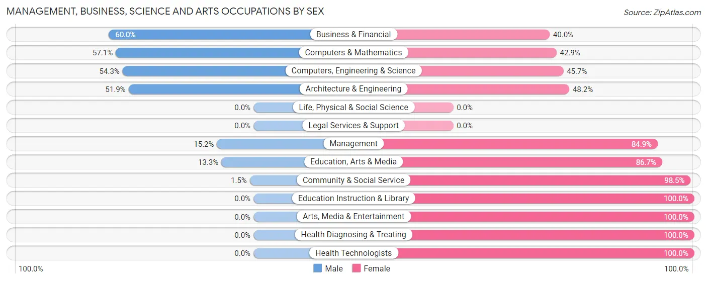 Management, Business, Science and Arts Occupations by Sex in Zip Code 01840