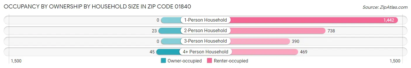 Occupancy by Ownership by Household Size in Zip Code 01840