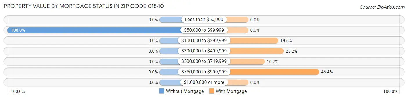 Property Value by Mortgage Status in Zip Code 01840