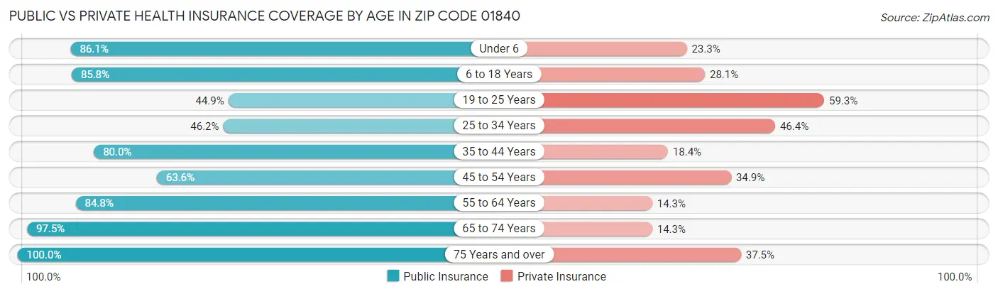 Public vs Private Health Insurance Coverage by Age in Zip Code 01840