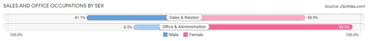Sales and Office Occupations by Sex in Zip Code 01840