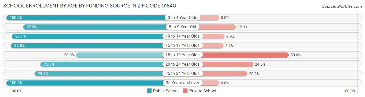 School Enrollment by Age by Funding Source in Zip Code 01840