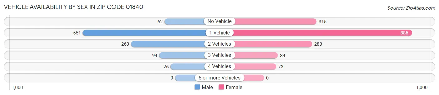 Vehicle Availability by Sex in Zip Code 01840