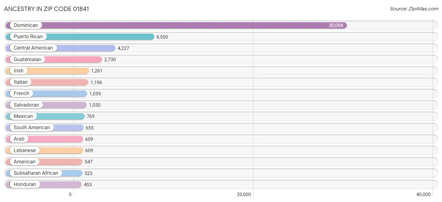 Ancestry in Zip Code 01841