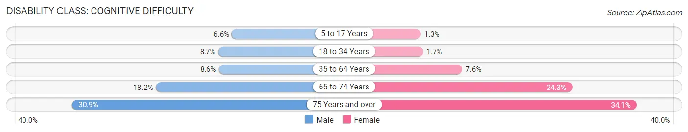 Disability in Zip Code 01841: <span>Cognitive Difficulty</span>