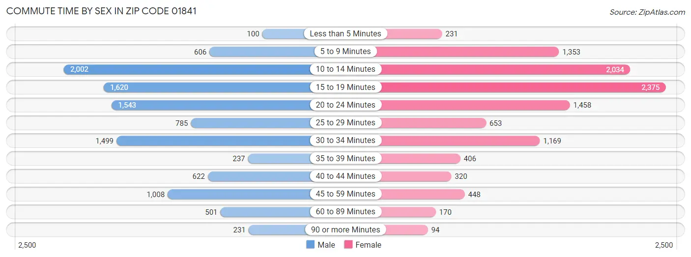 Commute Time by Sex in Zip Code 01841