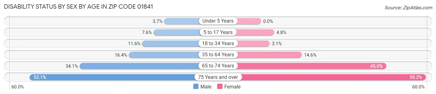 Disability Status by Sex by Age in Zip Code 01841