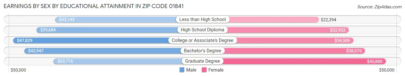 Earnings by Sex by Educational Attainment in Zip Code 01841