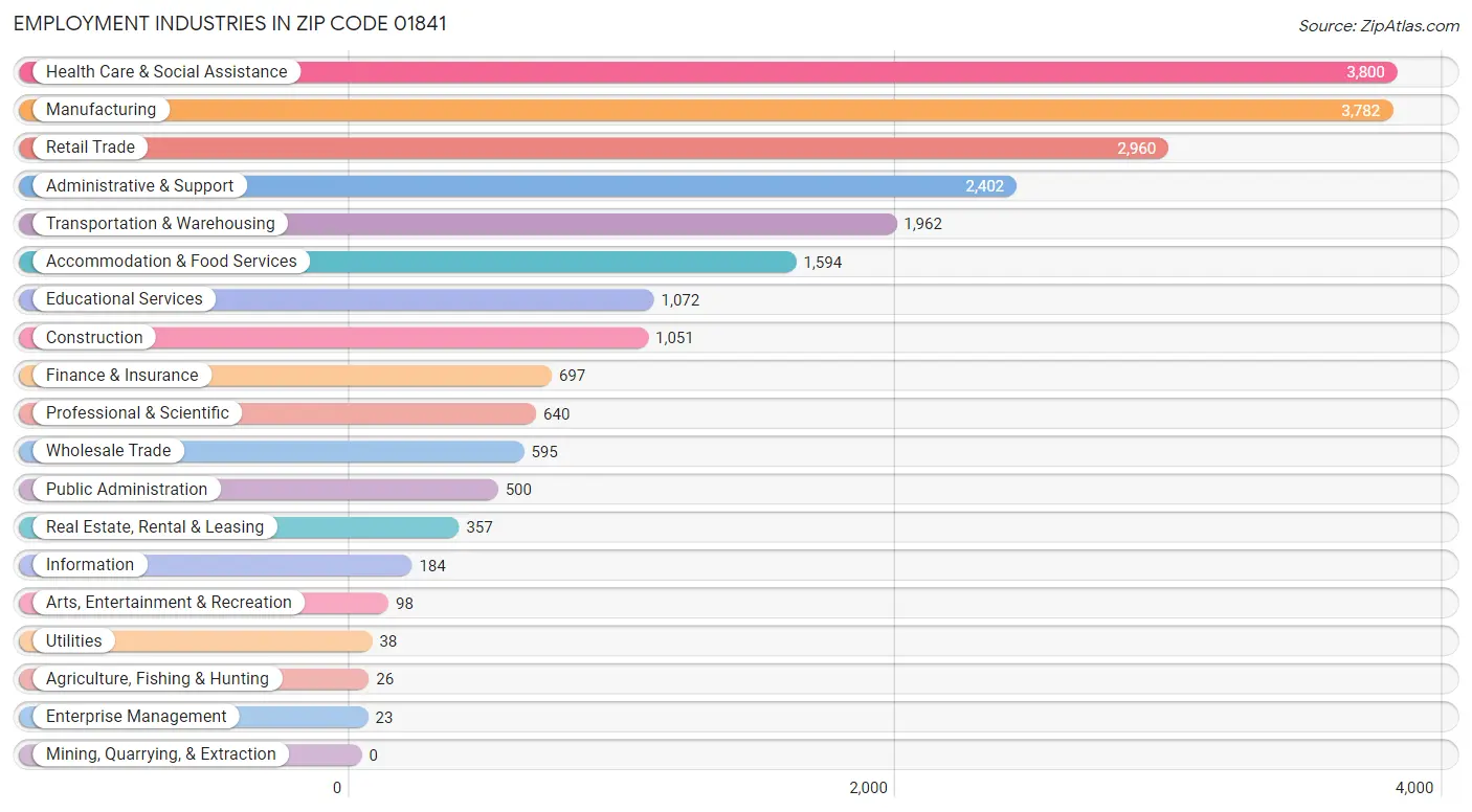 Employment Industries in Zip Code 01841