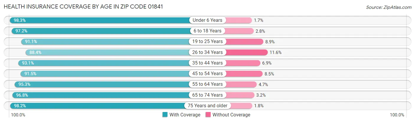 Health Insurance Coverage by Age in Zip Code 01841