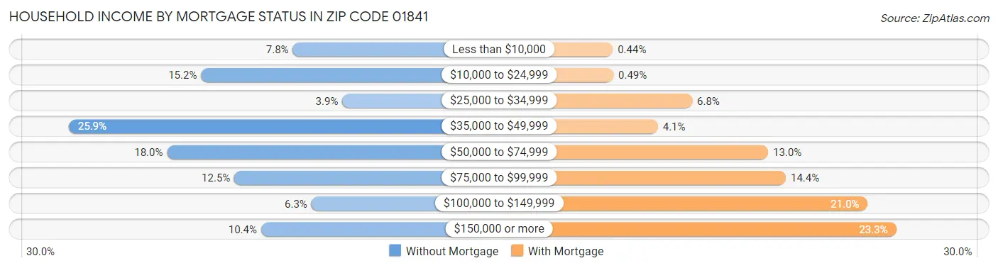 Household Income by Mortgage Status in Zip Code 01841