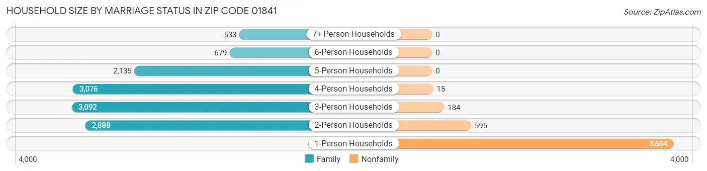 Household Size by Marriage Status in Zip Code 01841