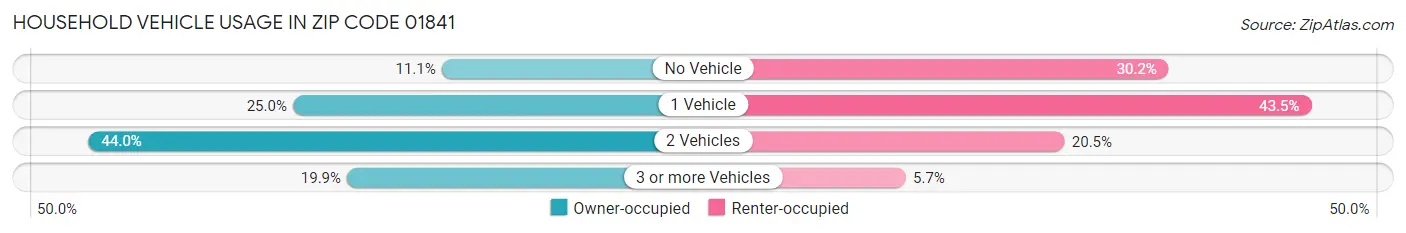 Household Vehicle Usage in Zip Code 01841