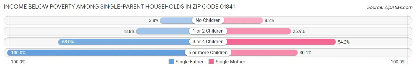 Income Below Poverty Among Single-Parent Households in Zip Code 01841