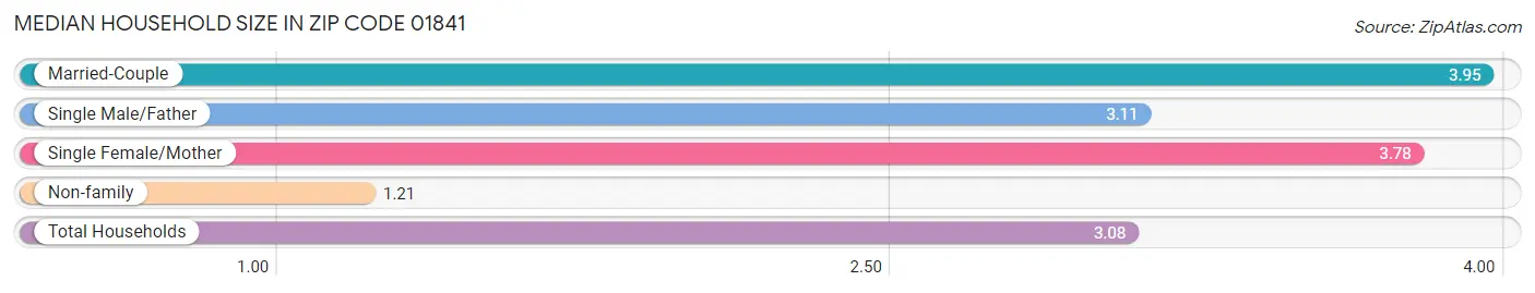 Median Household Size in Zip Code 01841