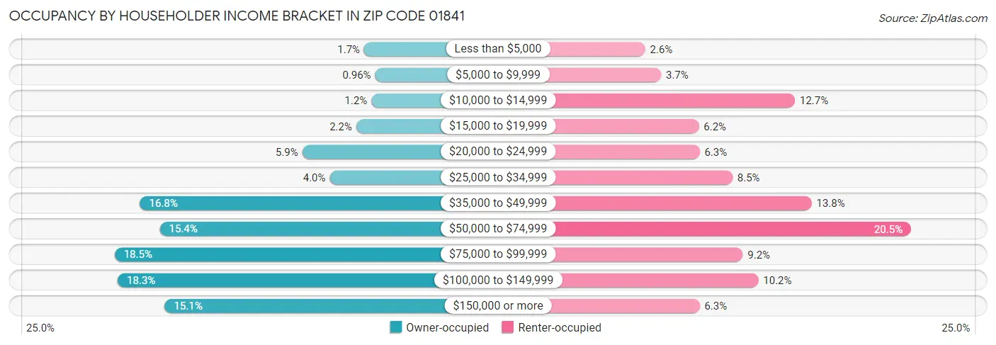 Occupancy by Householder Income Bracket in Zip Code 01841