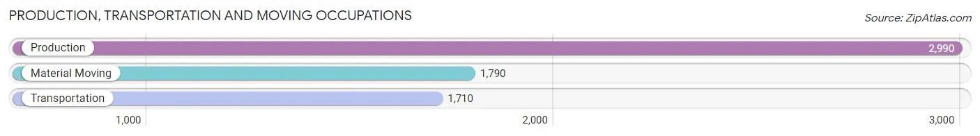 Production, Transportation and Moving Occupations in Zip Code 01841