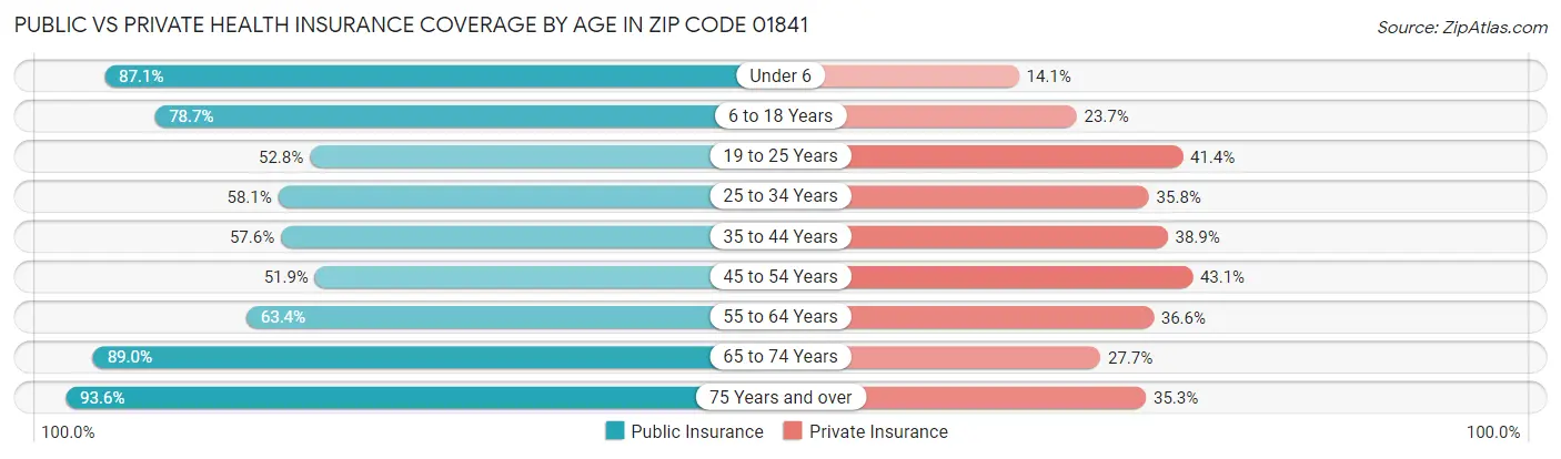 Public vs Private Health Insurance Coverage by Age in Zip Code 01841