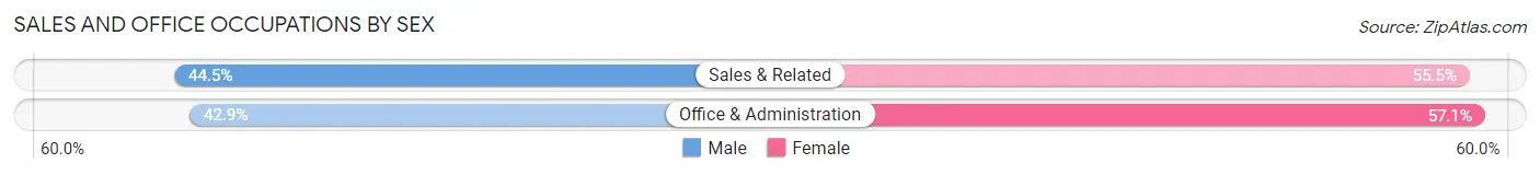Sales and Office Occupations by Sex in Zip Code 01841