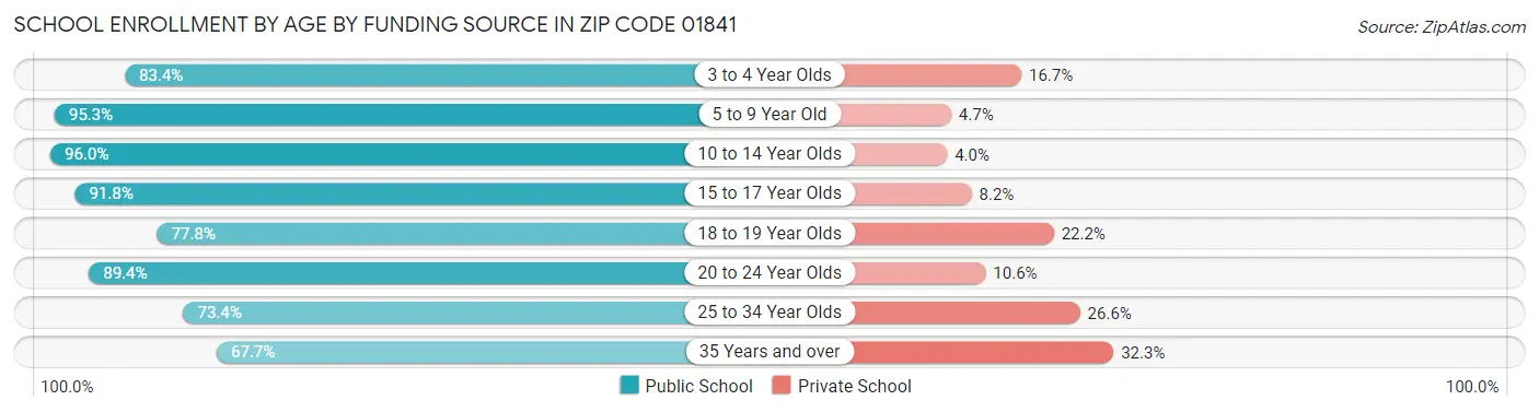 School Enrollment by Age by Funding Source in Zip Code 01841
