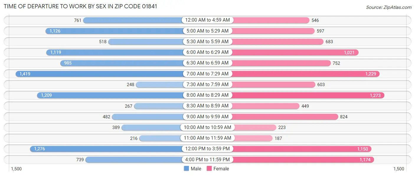 Time of Departure to Work by Sex in Zip Code 01841