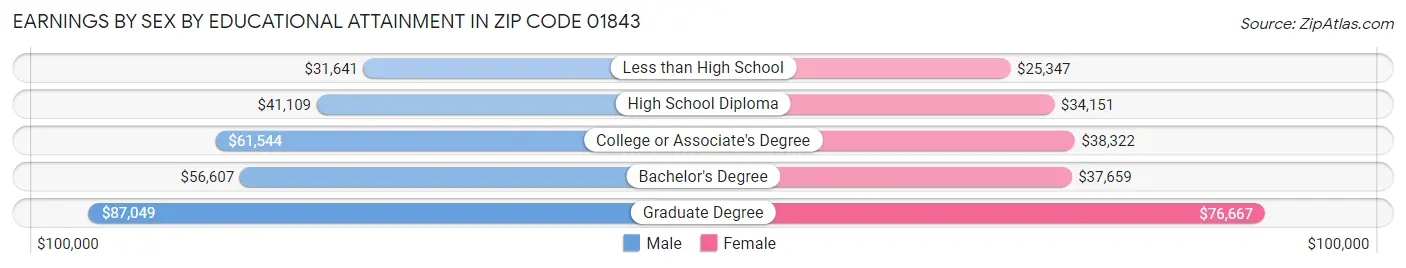 Earnings by Sex by Educational Attainment in Zip Code 01843