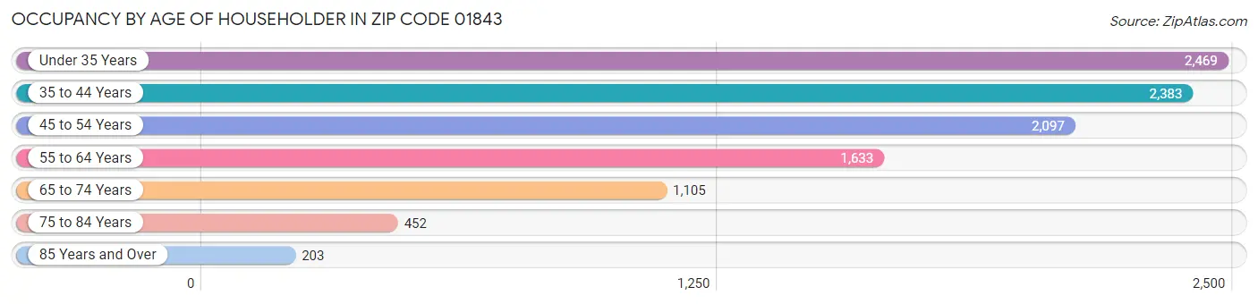 Occupancy by Age of Householder in Zip Code 01843