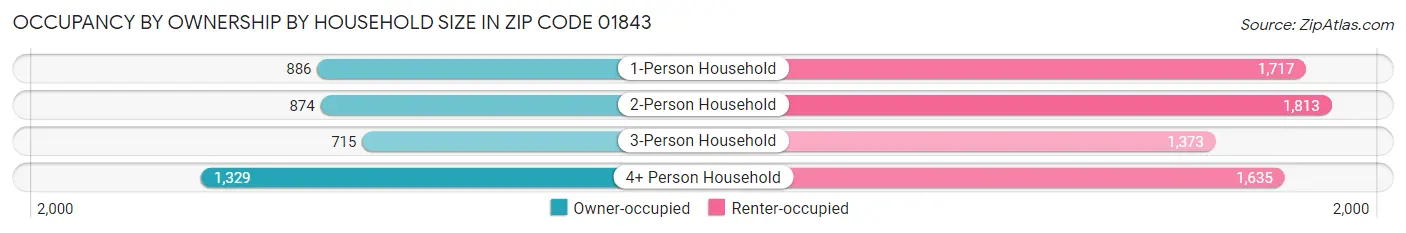 Occupancy by Ownership by Household Size in Zip Code 01843