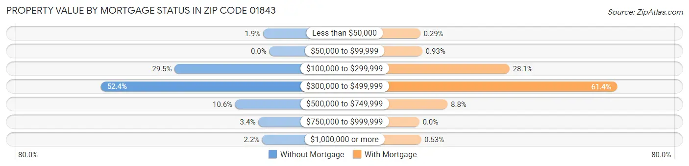 Property Value by Mortgage Status in Zip Code 01843