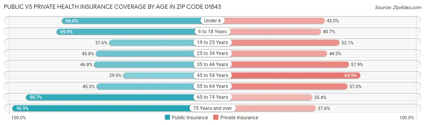 Public vs Private Health Insurance Coverage by Age in Zip Code 01843