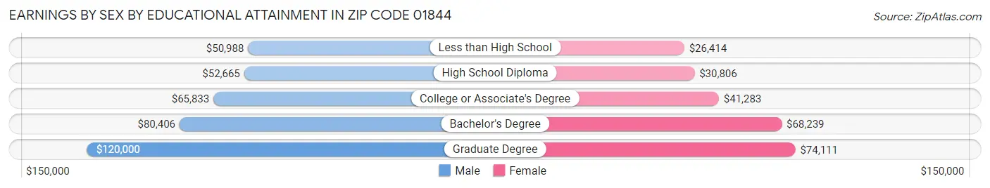 Earnings by Sex by Educational Attainment in Zip Code 01844