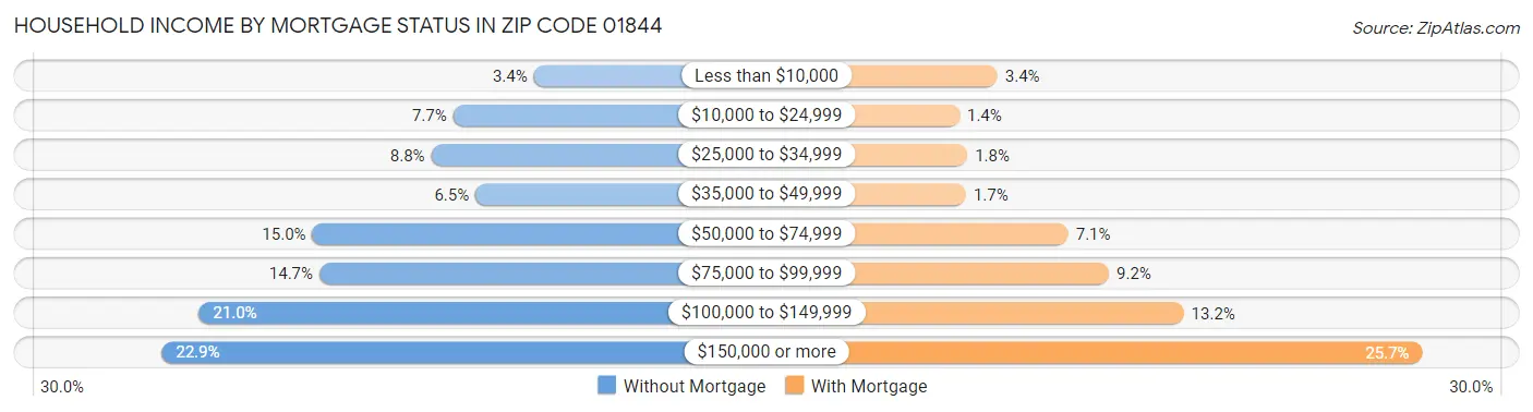 Household Income by Mortgage Status in Zip Code 01844