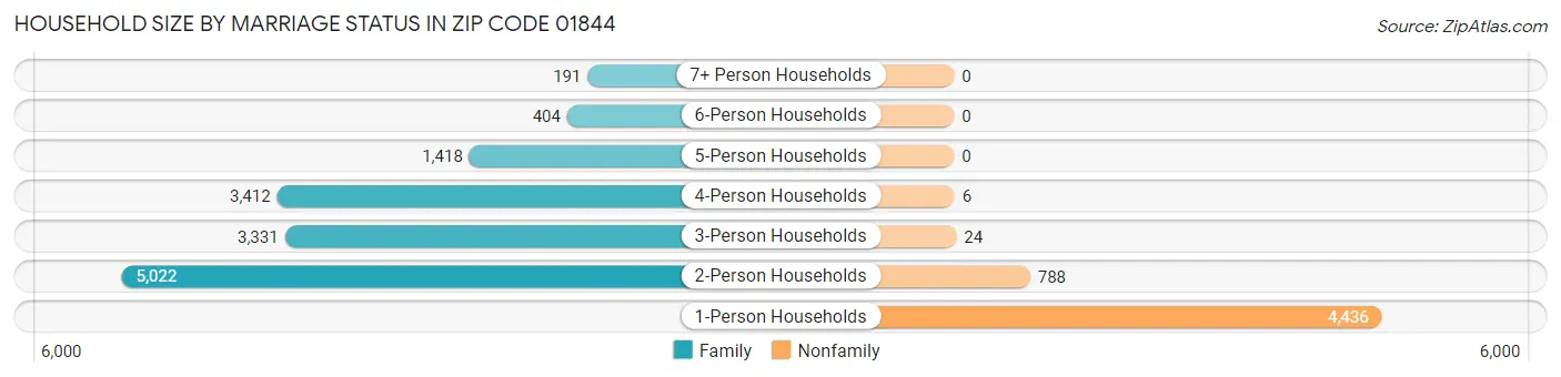 Household Size by Marriage Status in Zip Code 01844