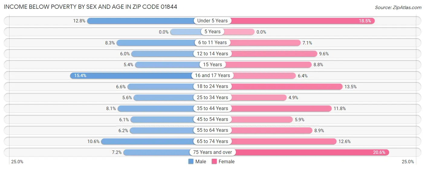 Income Below Poverty by Sex and Age in Zip Code 01844