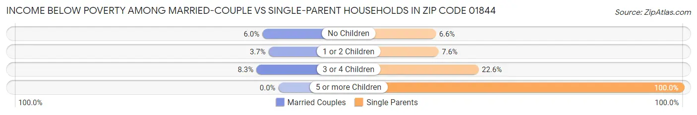 Income Below Poverty Among Married-Couple vs Single-Parent Households in Zip Code 01844