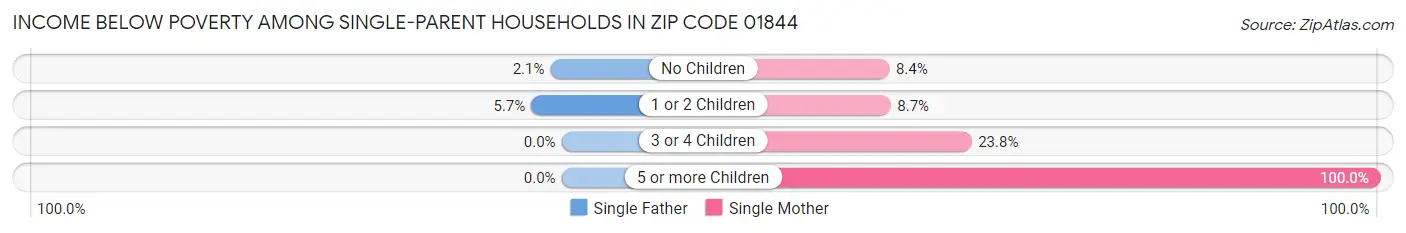 Income Below Poverty Among Single-Parent Households in Zip Code 01844