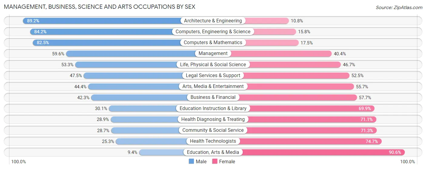 Management, Business, Science and Arts Occupations by Sex in Zip Code 01844