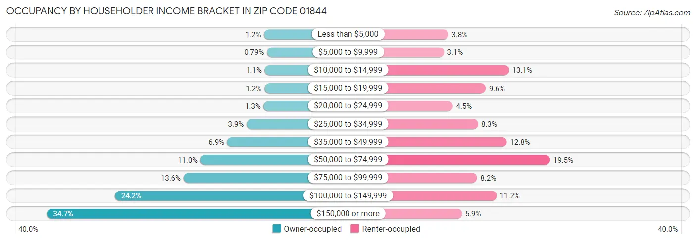 Occupancy by Householder Income Bracket in Zip Code 01844