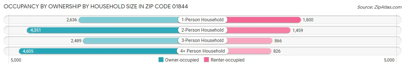Occupancy by Ownership by Household Size in Zip Code 01844
