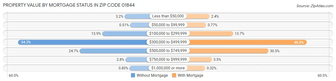 Property Value by Mortgage Status in Zip Code 01844