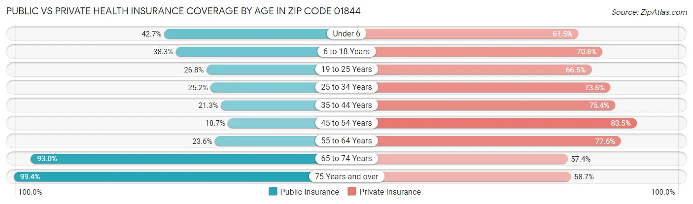 Public vs Private Health Insurance Coverage by Age in Zip Code 01844