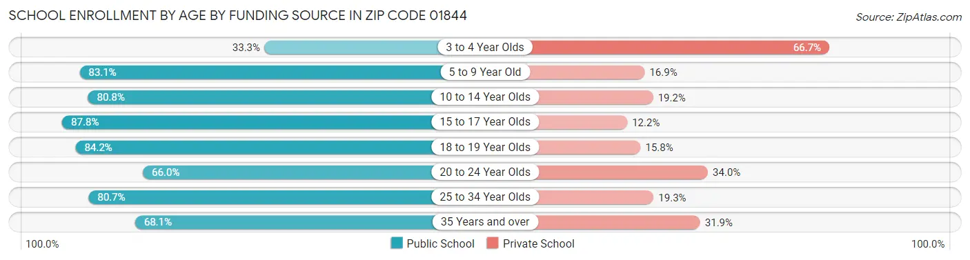 School Enrollment by Age by Funding Source in Zip Code 01844