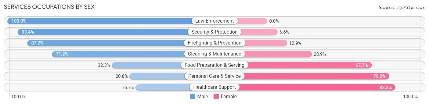 Services Occupations by Sex in Zip Code 01844