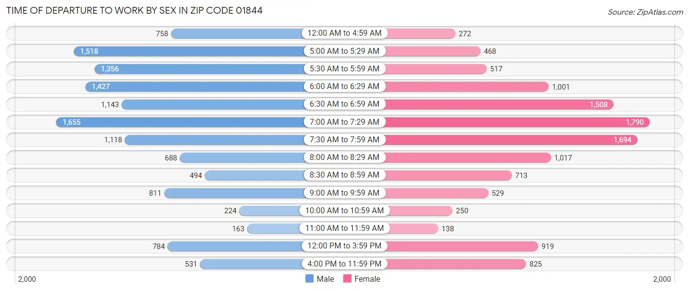 Time of Departure to Work by Sex in Zip Code 01844